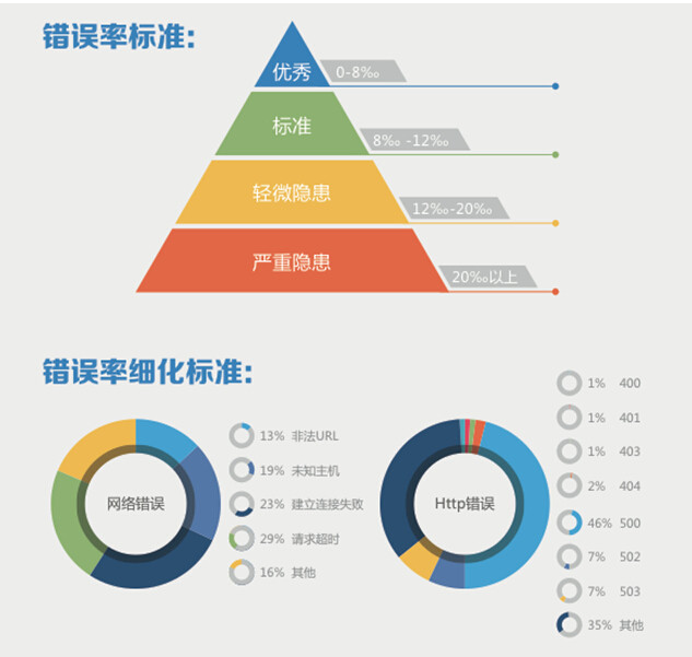 移动应用错误率标准